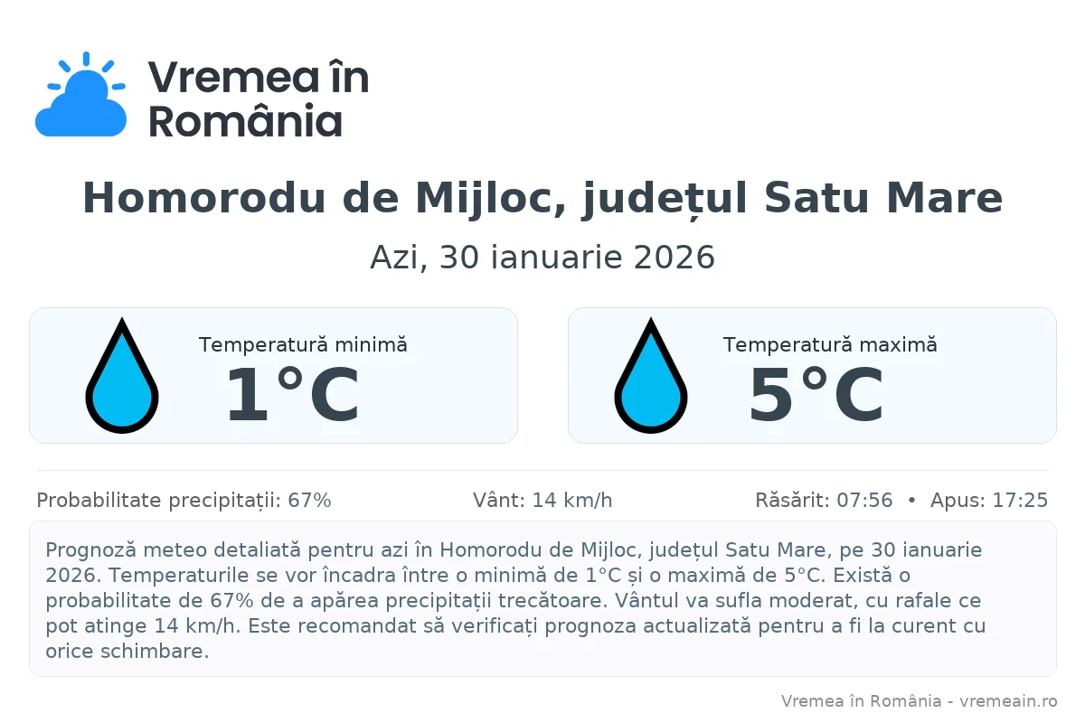 Vremea în Homorodu de Mijloc, județul Satu Mare - prognoză meteo cu temperaturi și șanse de precipitații