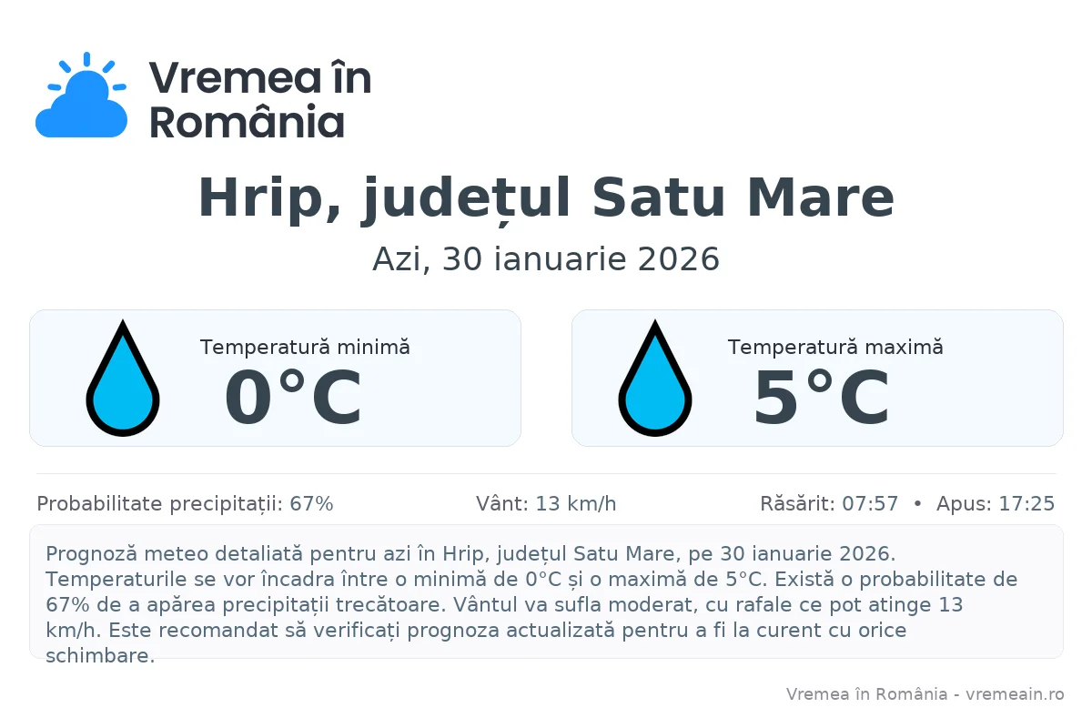 Vremea în Hrip, județul Satu Mare - prognoză meteo cu temperaturi și șanse de precipitații