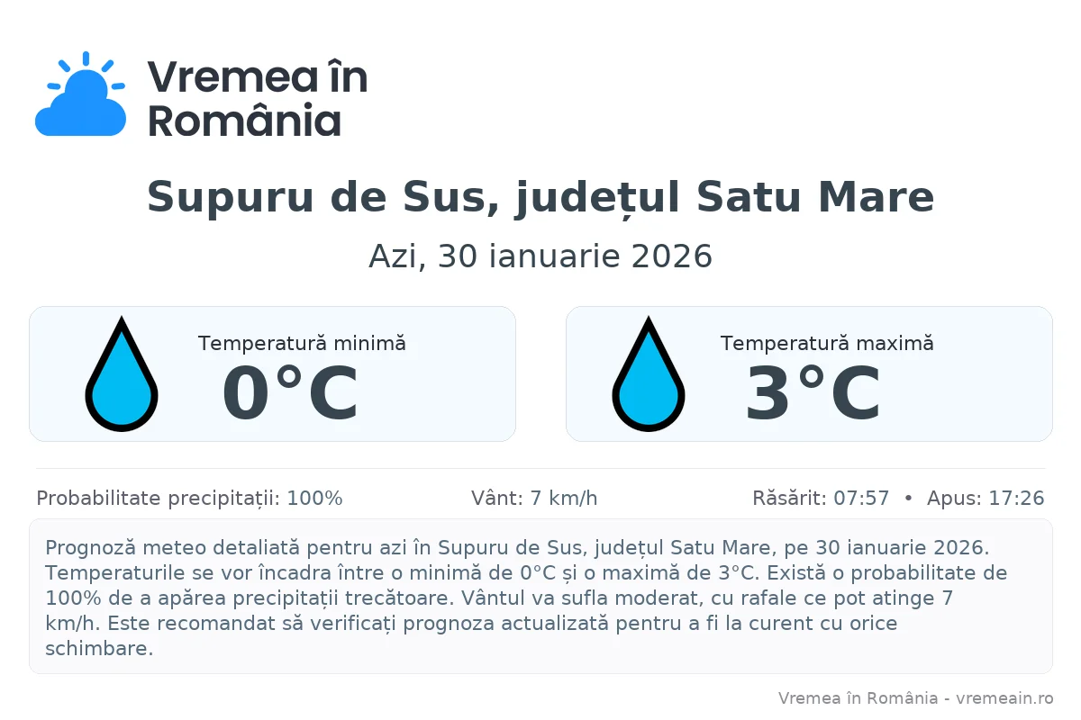 Vremea în Supuru de Sus, județul Satu Mare - prognoză meteo cu temperaturi și șanse de precipitații