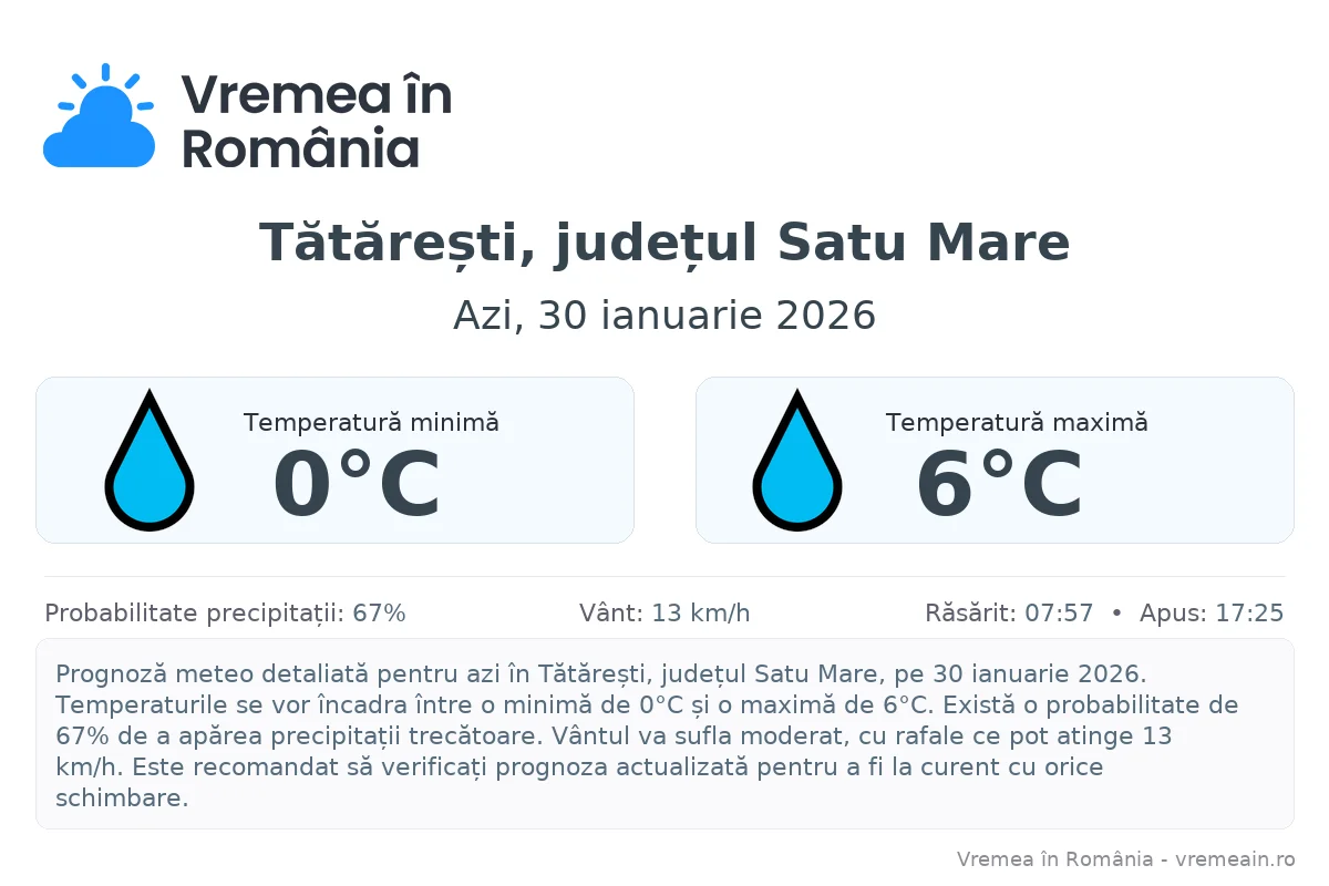 Vremea în Tătărești, județul Satu Mare - prognoză meteo cu temperaturi și șanse de precipitații