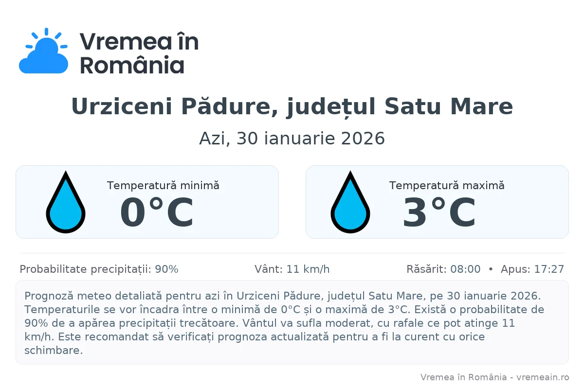 Vremea în Urziceni Pădure, județul Satu Mare - prognoză meteo cu temperaturi și șanse de precipitații