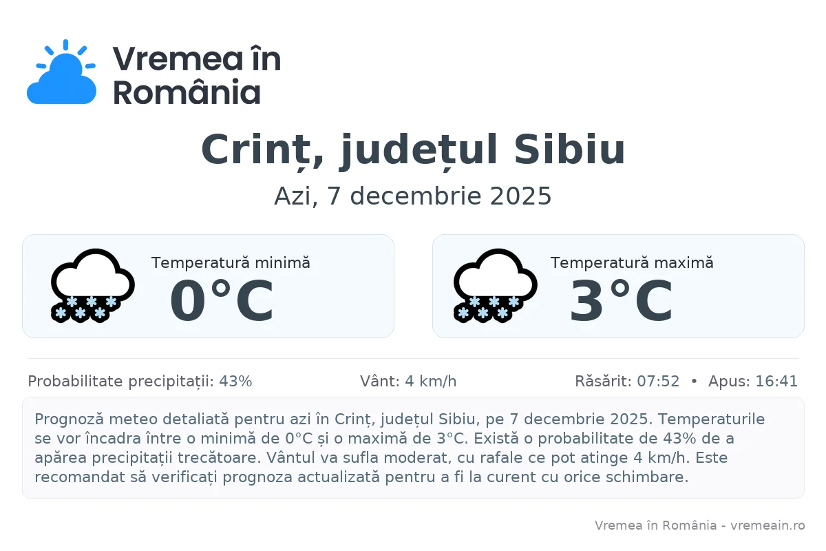 Vremea în Crinț, județul Sibiu - prognoză meteo cu temperaturi și șanse de precipitații