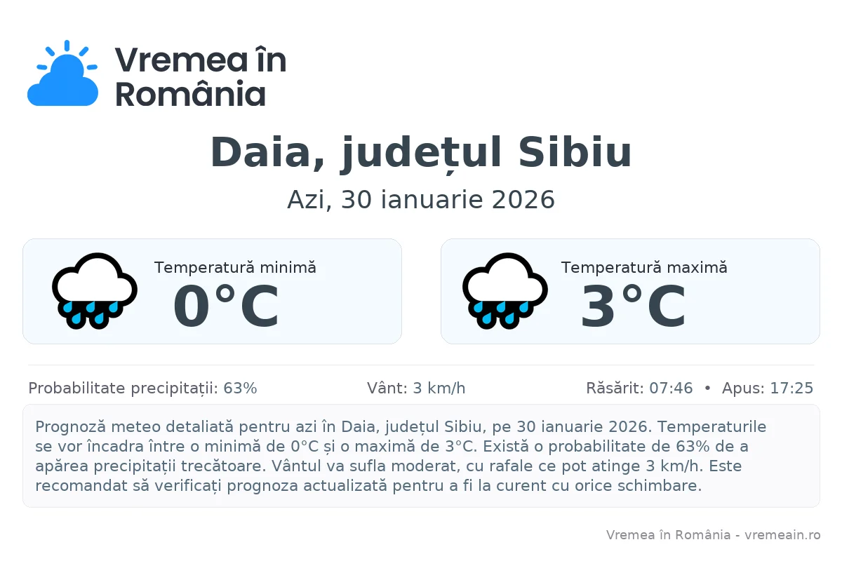 Vremea în Daia, județul Sibiu - prognoză meteo cu temperaturi și șanse de precipitații