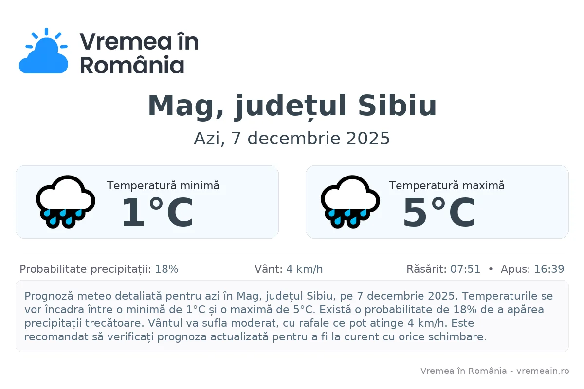Vremea în Mag, județul Sibiu - prognoză meteo cu temperaturi și șanse de precipitații
