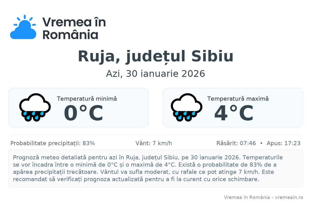 Vremea în Ruja, județul Sibiu - prognoză meteo cu temperaturi și șanse de precipitații
