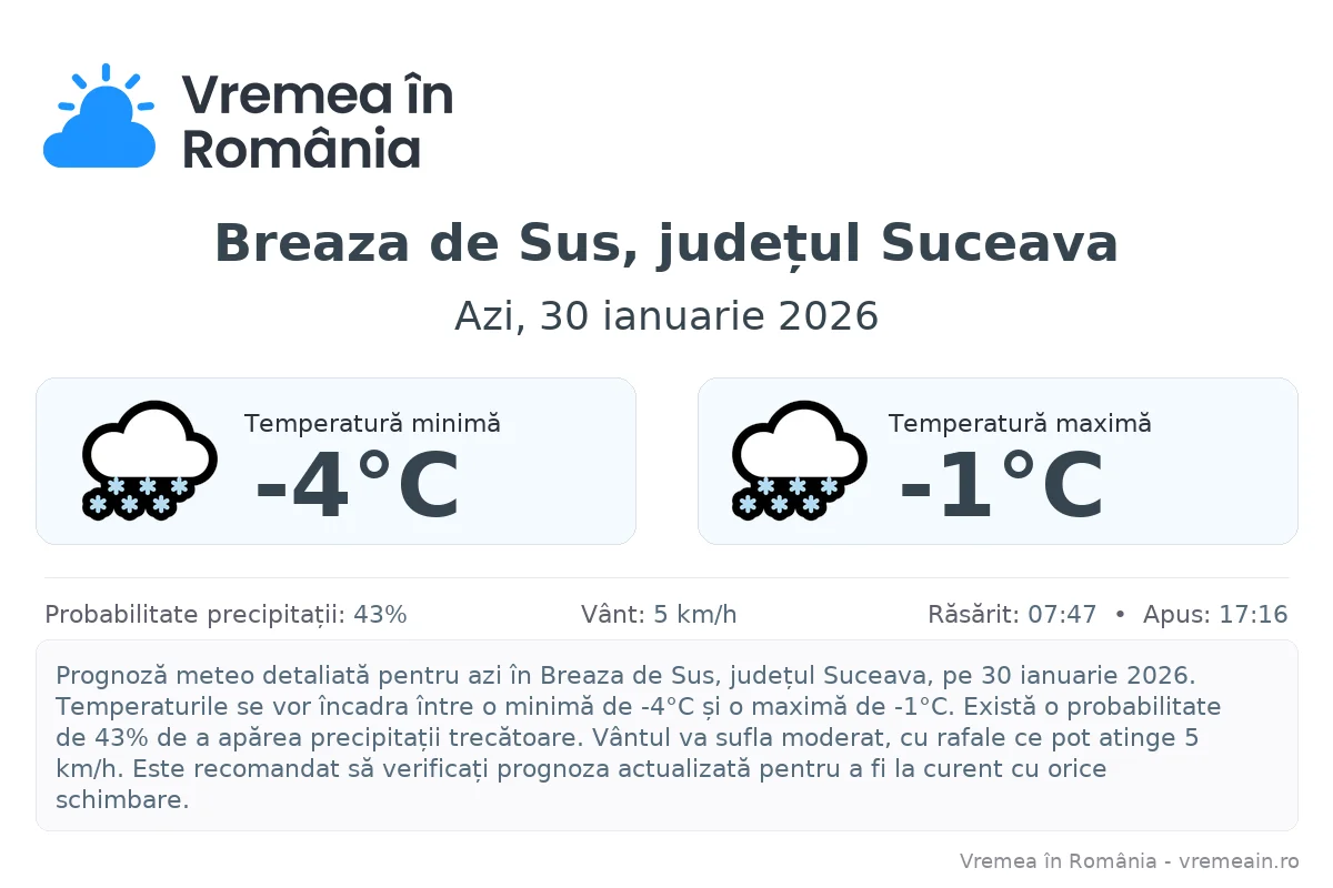 Vremea în Breaza de Sus, județul Suceava - prognoză meteo cu temperaturi și șanse de precipitații