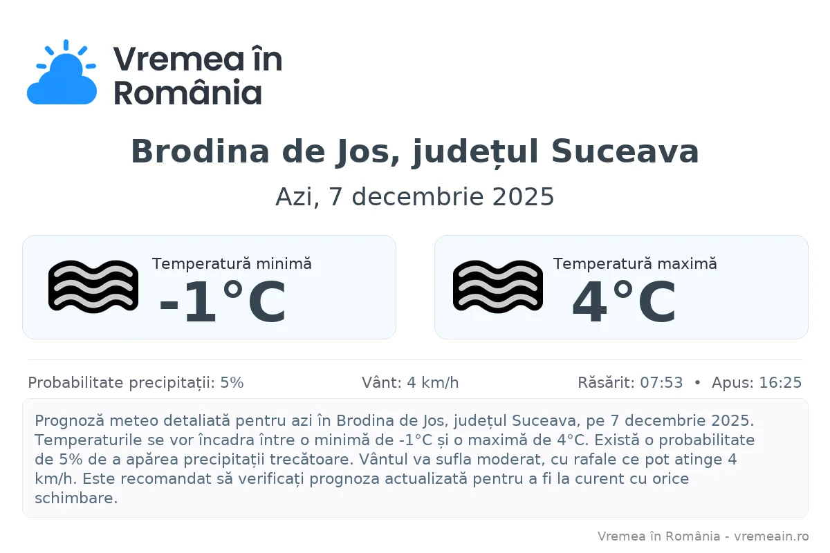 Vremea în Brodina de Jos, județul Suceava - prognoză meteo cu temperaturi și șanse de precipitații
