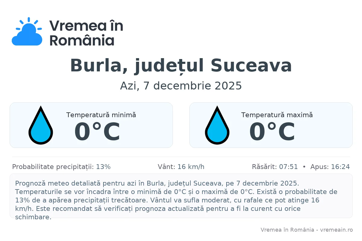 Vremea în Burla, județul Suceava - prognoză meteo cu temperaturi și șanse de precipitații