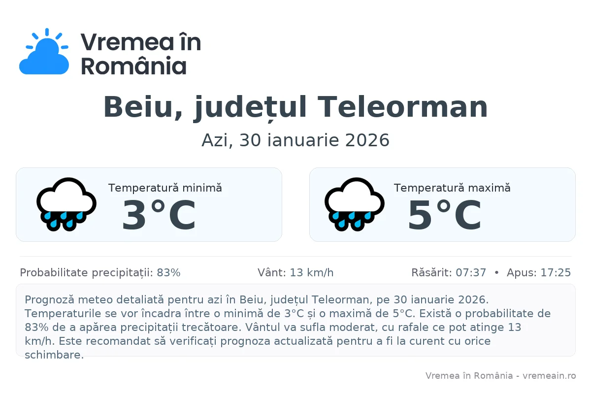 Vremea în Beiu, județul Teleorman - prognoză meteo cu temperaturi și șanse de precipitații