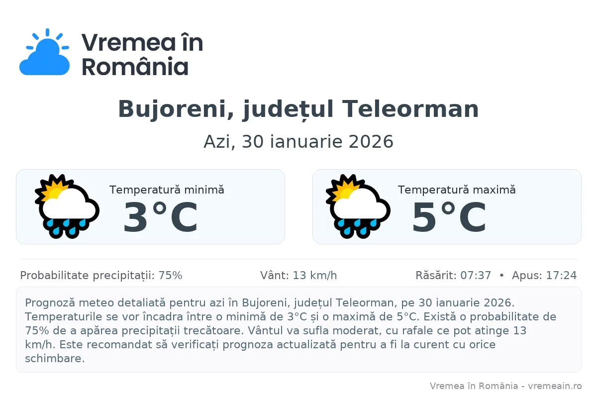 Vremea în Bujoreni, județul Teleorman - prognoză meteo cu temperaturi și șanse de precipitații