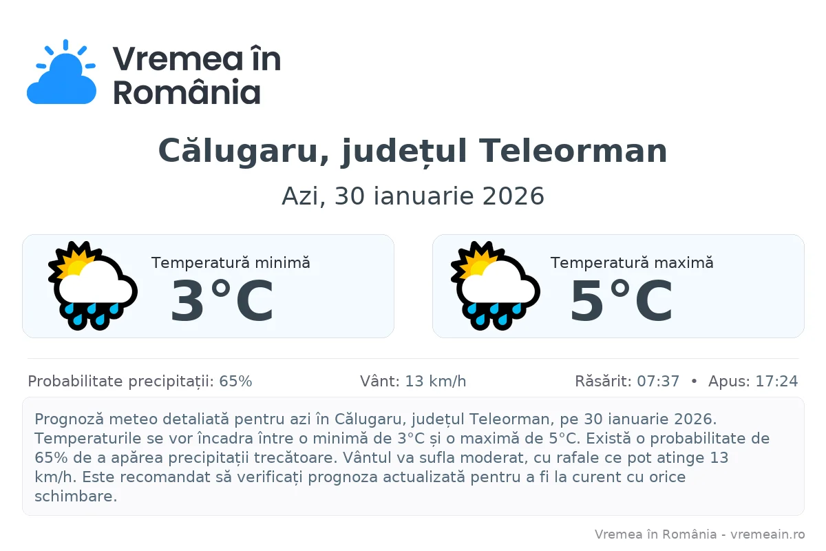 Vremea în Călugaru, județul Teleorman - prognoză meteo cu temperaturi și șanse de precipitații