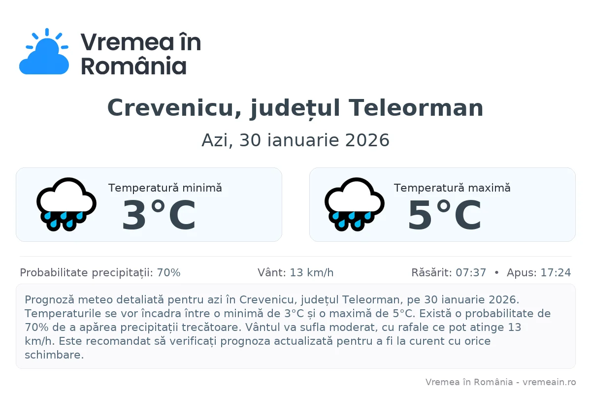 Vremea în Crevenicu, județul Teleorman - prognoză meteo cu temperaturi și șanse de precipitații