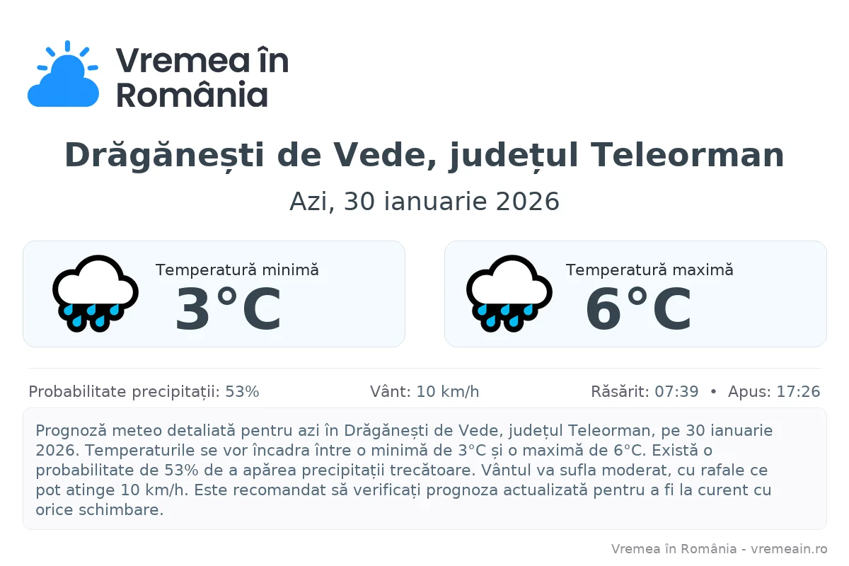 Vremea în Drăgănești de Vede, județul Teleorman - prognoză meteo cu temperaturi și șanse de precipitații