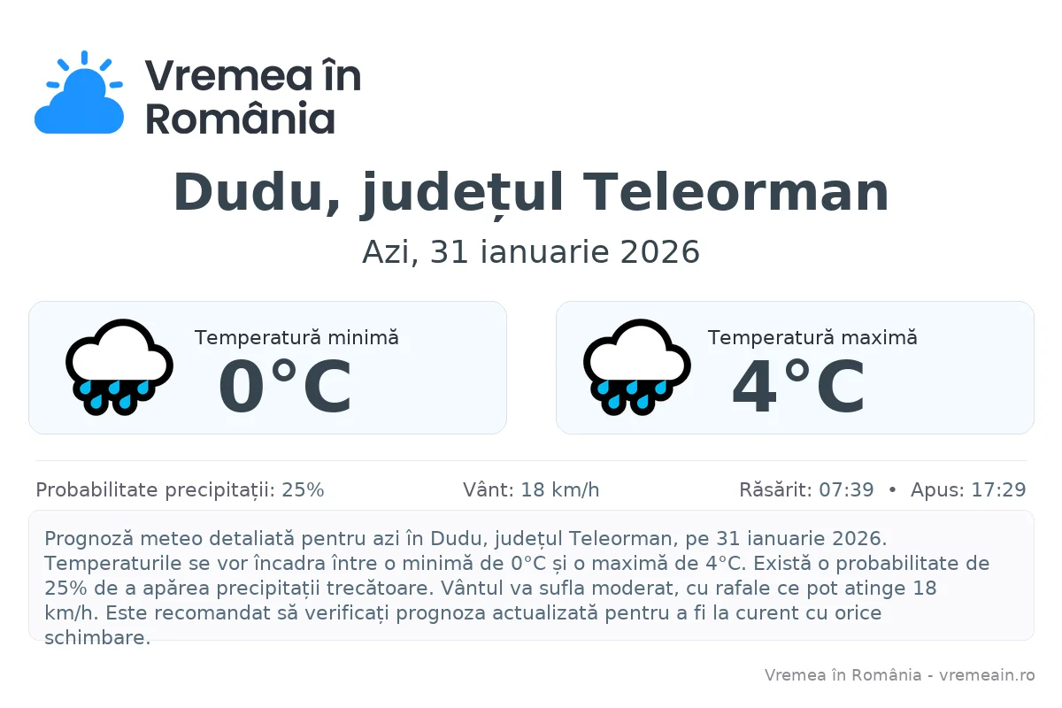 Vremea în Dudu, județul Teleorman - prognoză meteo cu temperaturi și șanse de precipitații