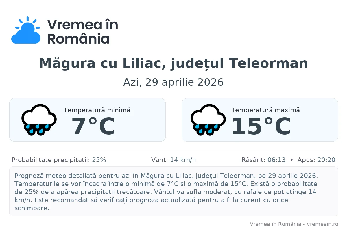 Vremea în Măgura cu Liliac, județul Teleorman - prognoză meteo cu temperaturi și șanse de precipitații