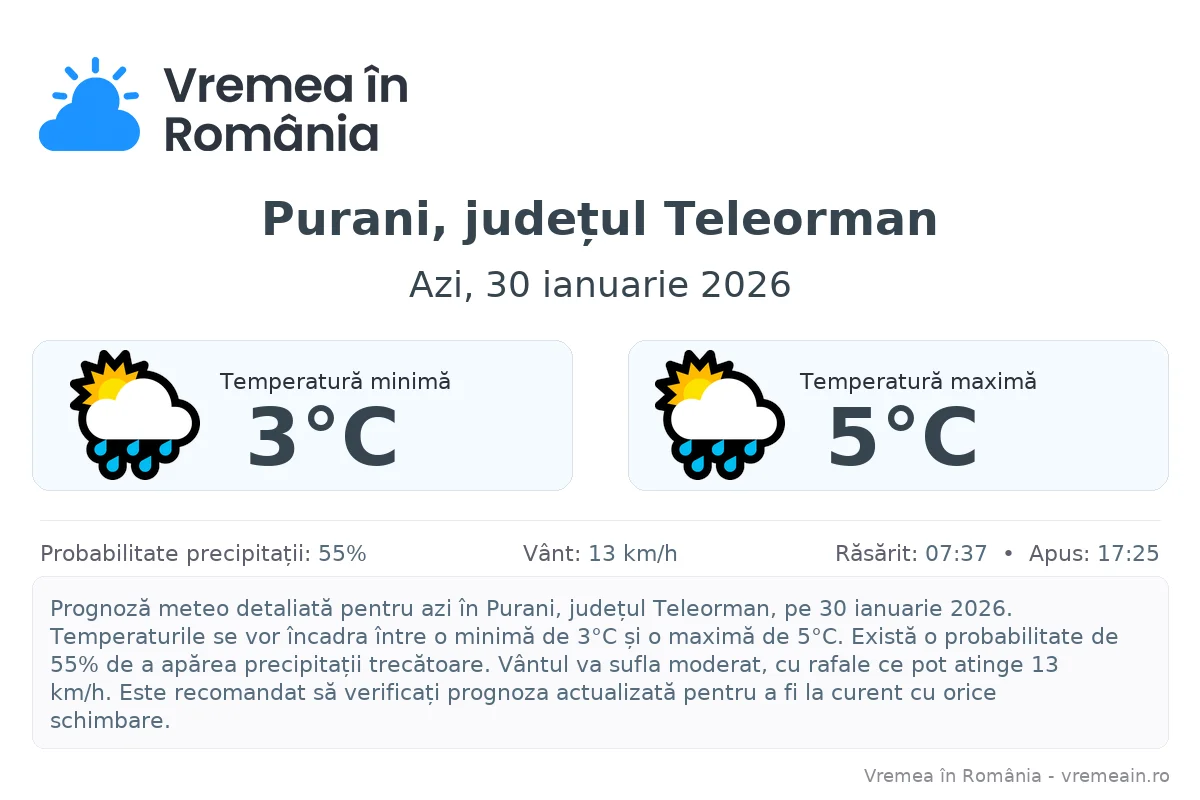 Vremea în Purani, județul Teleorman - prognoză meteo cu temperaturi și șanse de precipitații