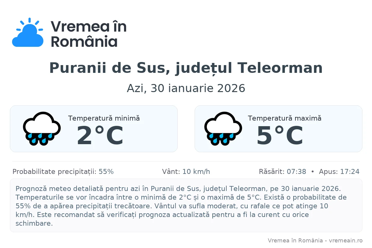Vremea în Puranii de Sus, județul Teleorman - prognoză meteo cu temperaturi și șanse de precipitații