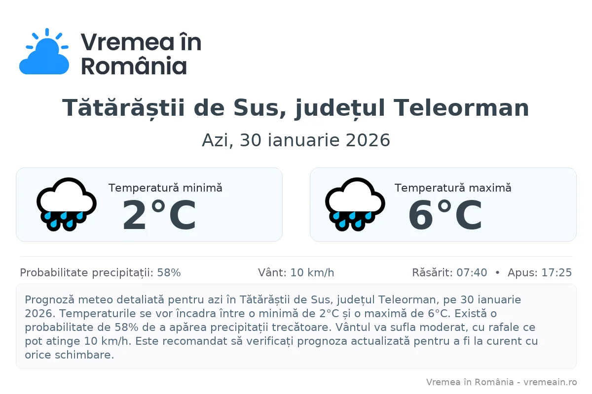 Vremea în Tătărăștii de Sus, județul Teleorman - prognoză meteo cu temperaturi și șanse de precipitații