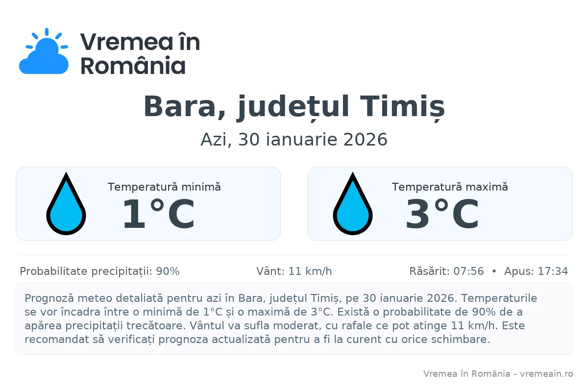 Vremea în Bara, județul Timiș - prognoză meteo cu temperaturi și șanse de precipitații