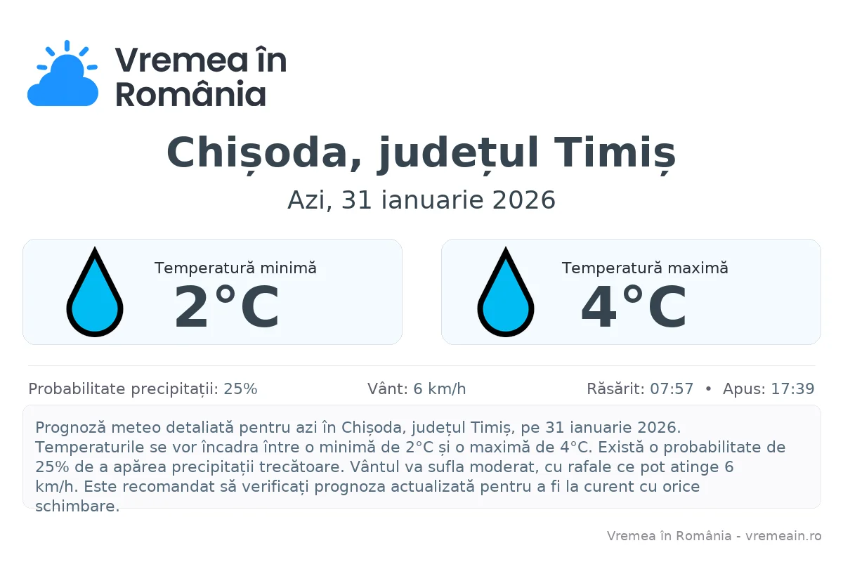Vremea în Chișoda, județul Timiș - prognoză meteo cu temperaturi și șanse de precipitații