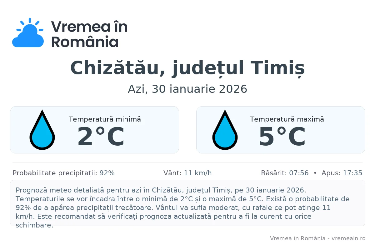 Vremea în Chizătău, județul Timiș - prognoză meteo cu temperaturi și șanse de precipitații