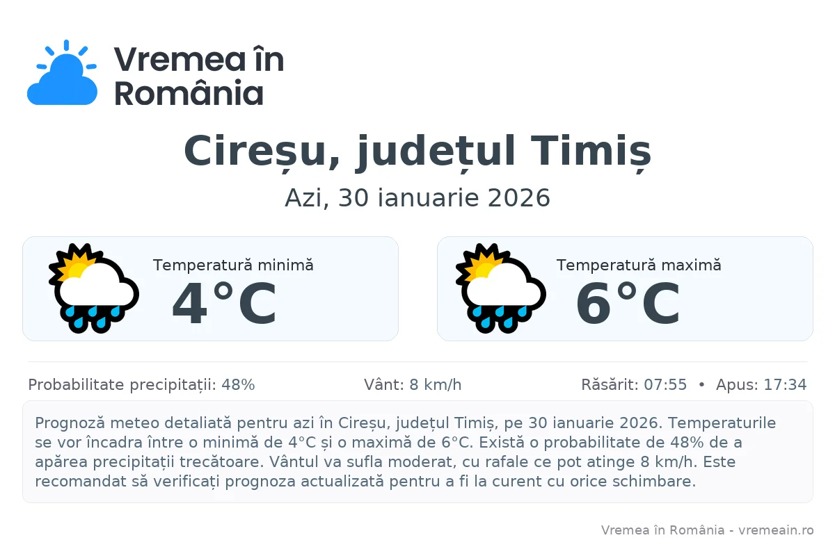 Vremea în Cireșu, județul Timiș - prognoză meteo cu temperaturi și șanse de precipitații