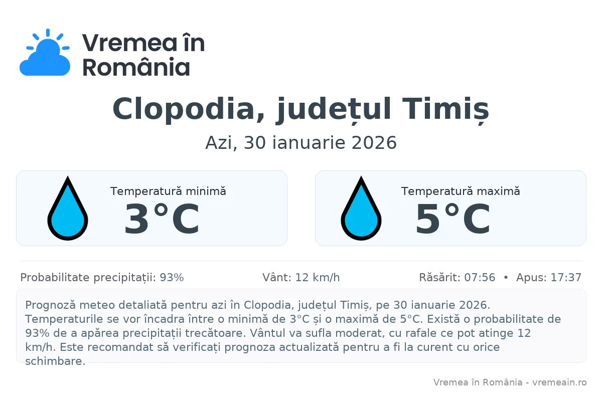 Vremea în Clopodia, județul Timiș - prognoză meteo cu temperaturi și șanse de precipitații