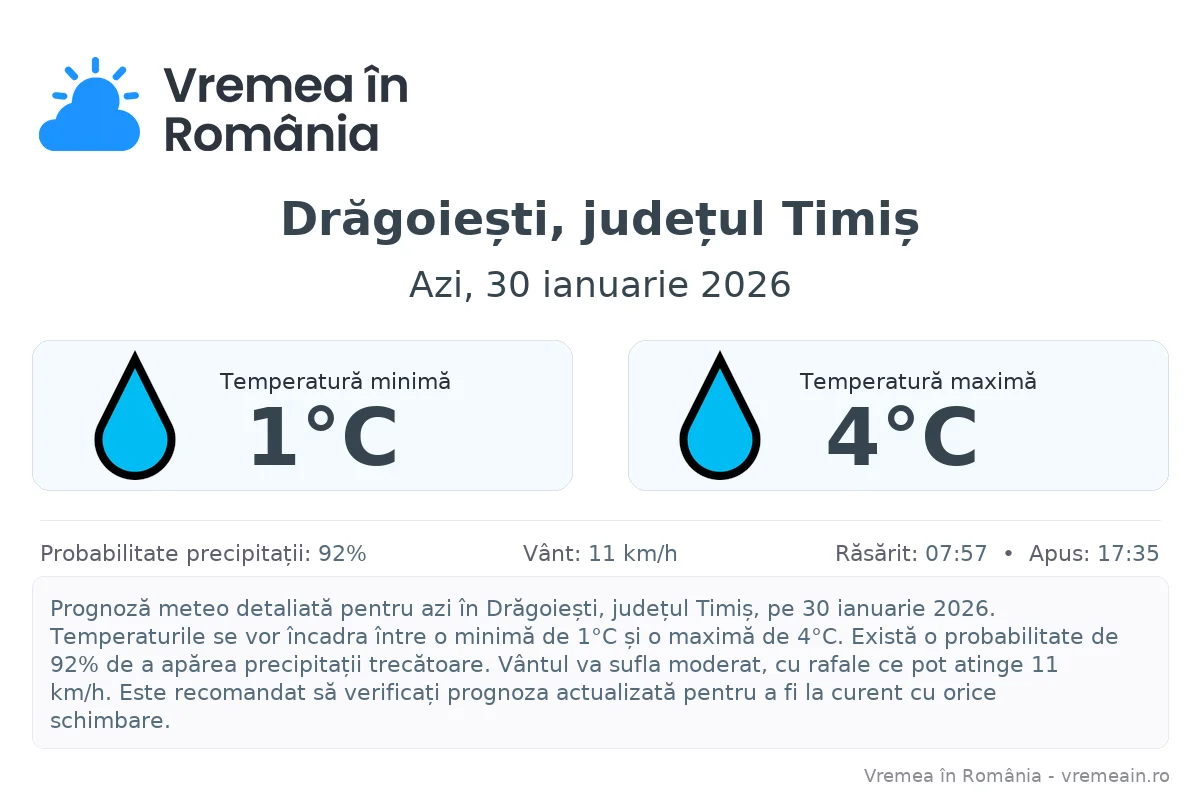 Vremea în Drăgoiești, județul Timiș - prognoză meteo cu temperaturi și șanse de precipitații