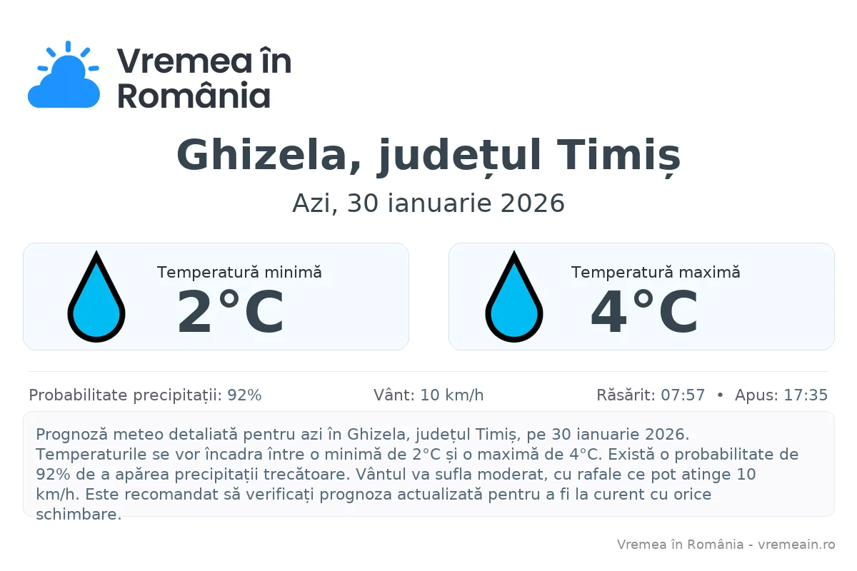 Vremea în Ghizela, județul Timiș - prognoză meteo cu temperaturi și șanse de precipitații