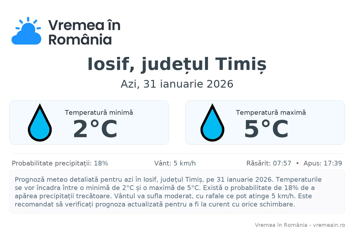 Vremea în Iosif, județul Timiș - prognoză meteo cu temperaturi și șanse de precipitații