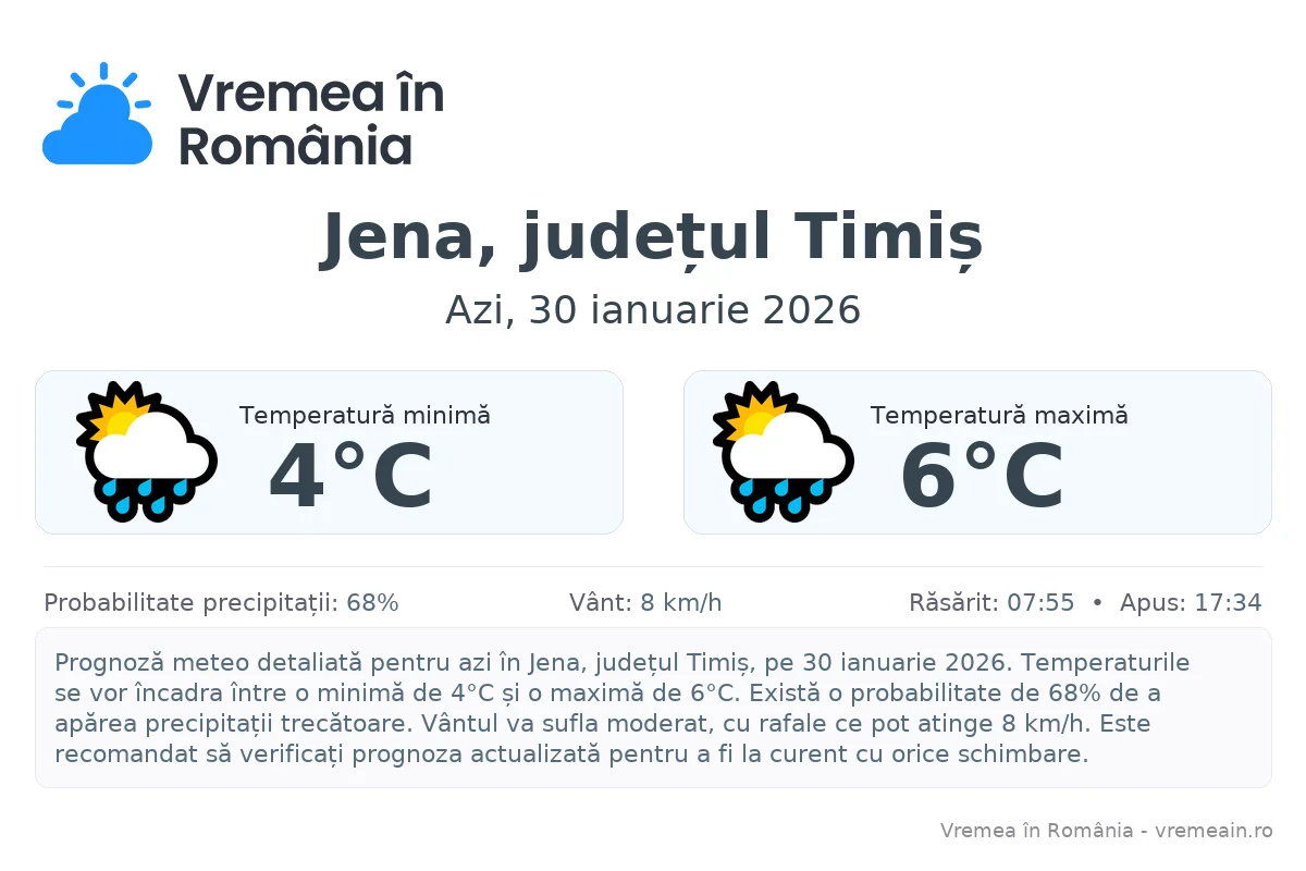Vremea în Jena, județul Timiș - prognoză meteo cu temperaturi și șanse de precipitații