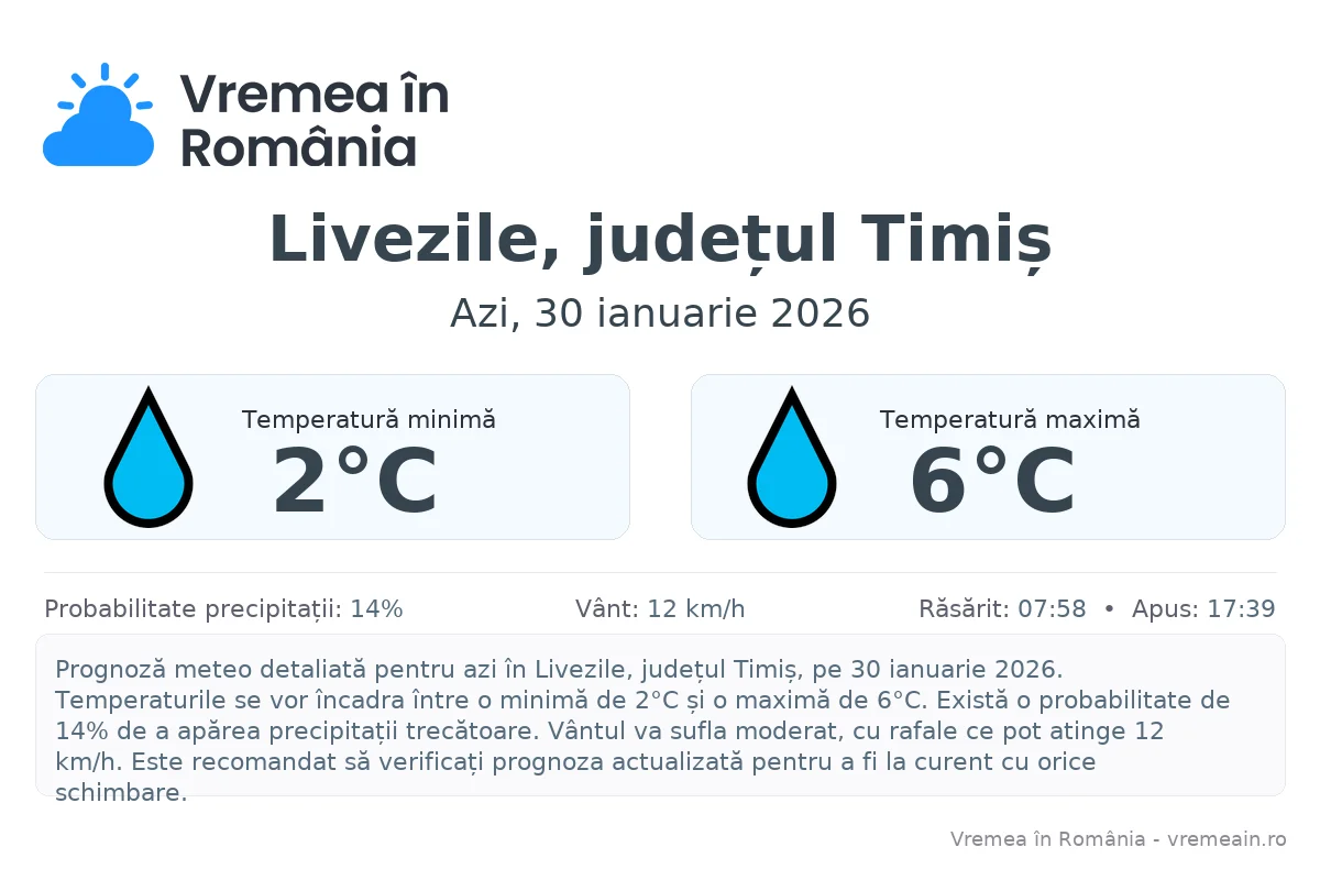 Vremea în Livezile, județul Timiș - prognoză meteo cu temperaturi și șanse de precipitații