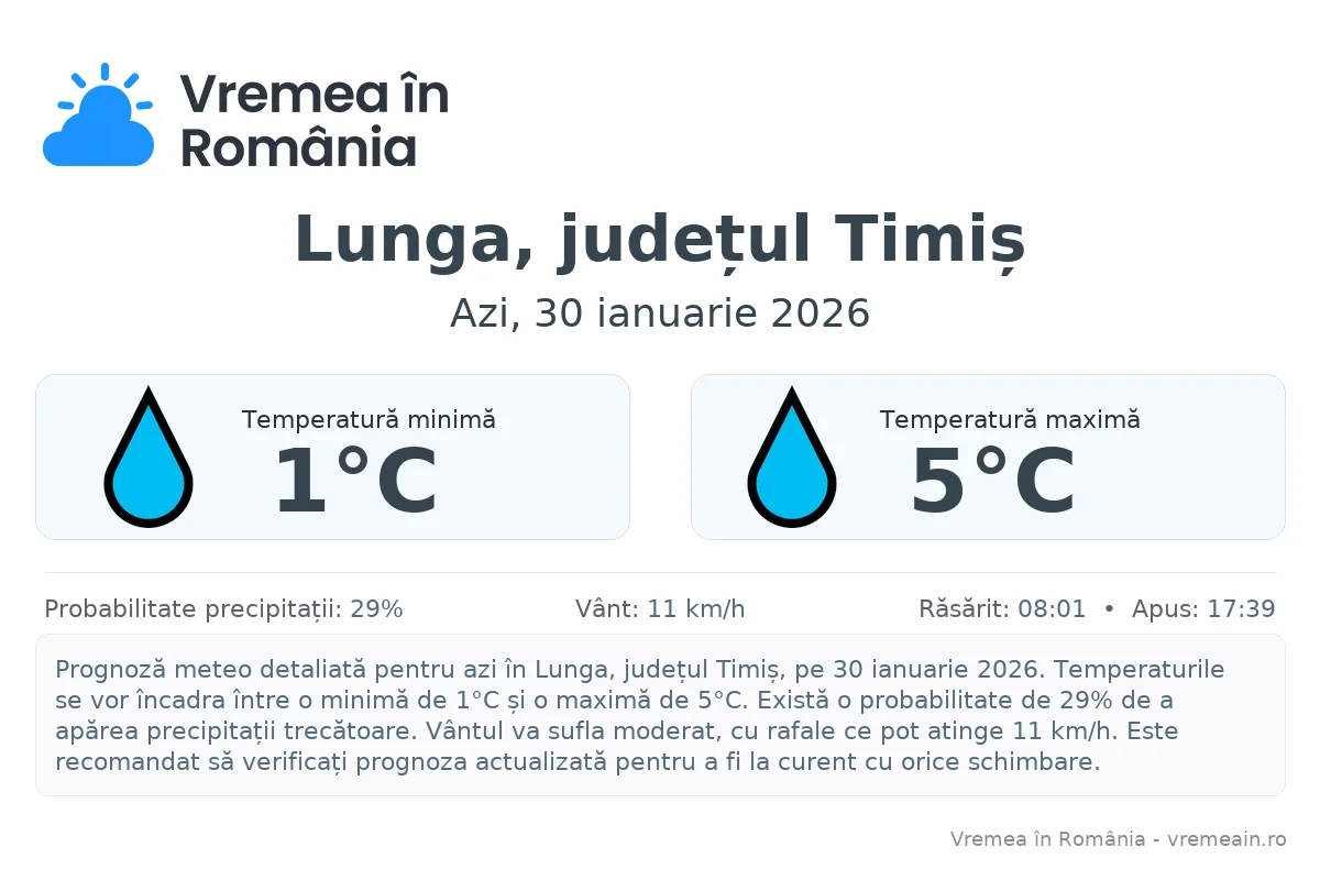 Vremea în Lunga, județul Timiș - prognoză meteo cu temperaturi și șanse de precipitații