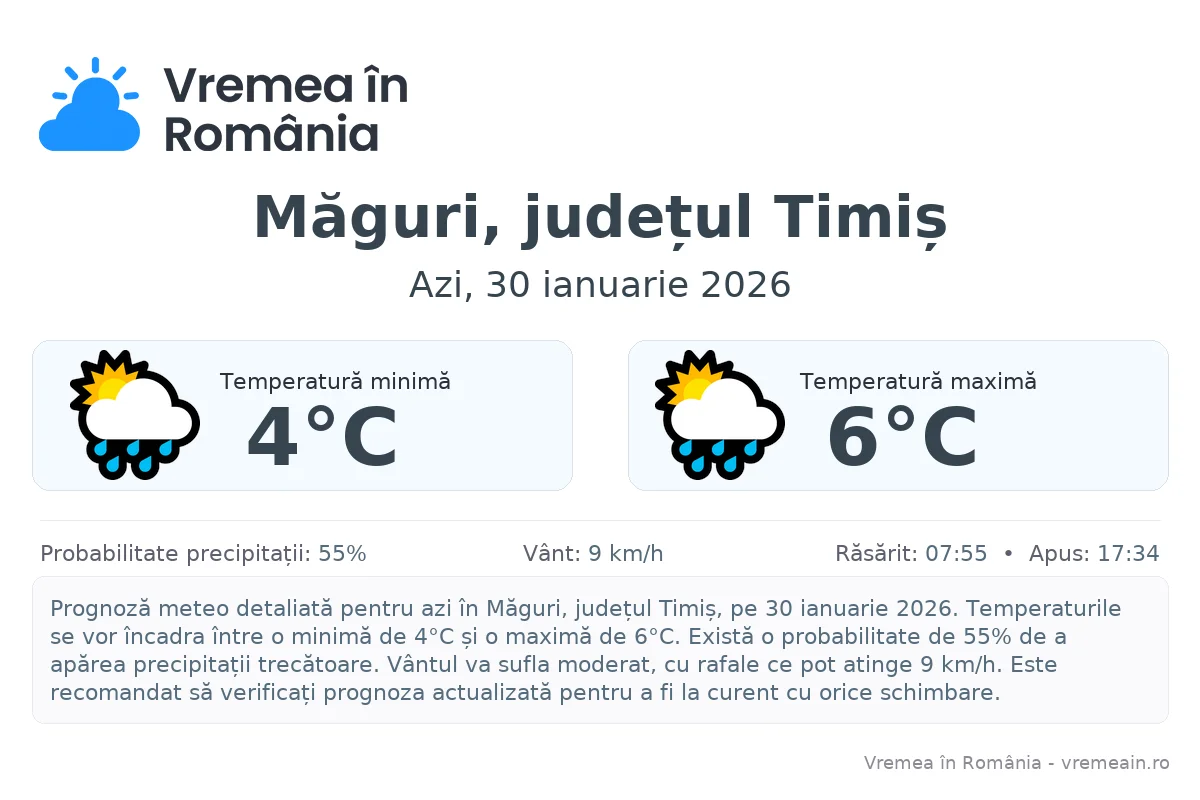 Vremea în Măguri, județul Timiș - prognoză meteo cu temperaturi și șanse de precipitații