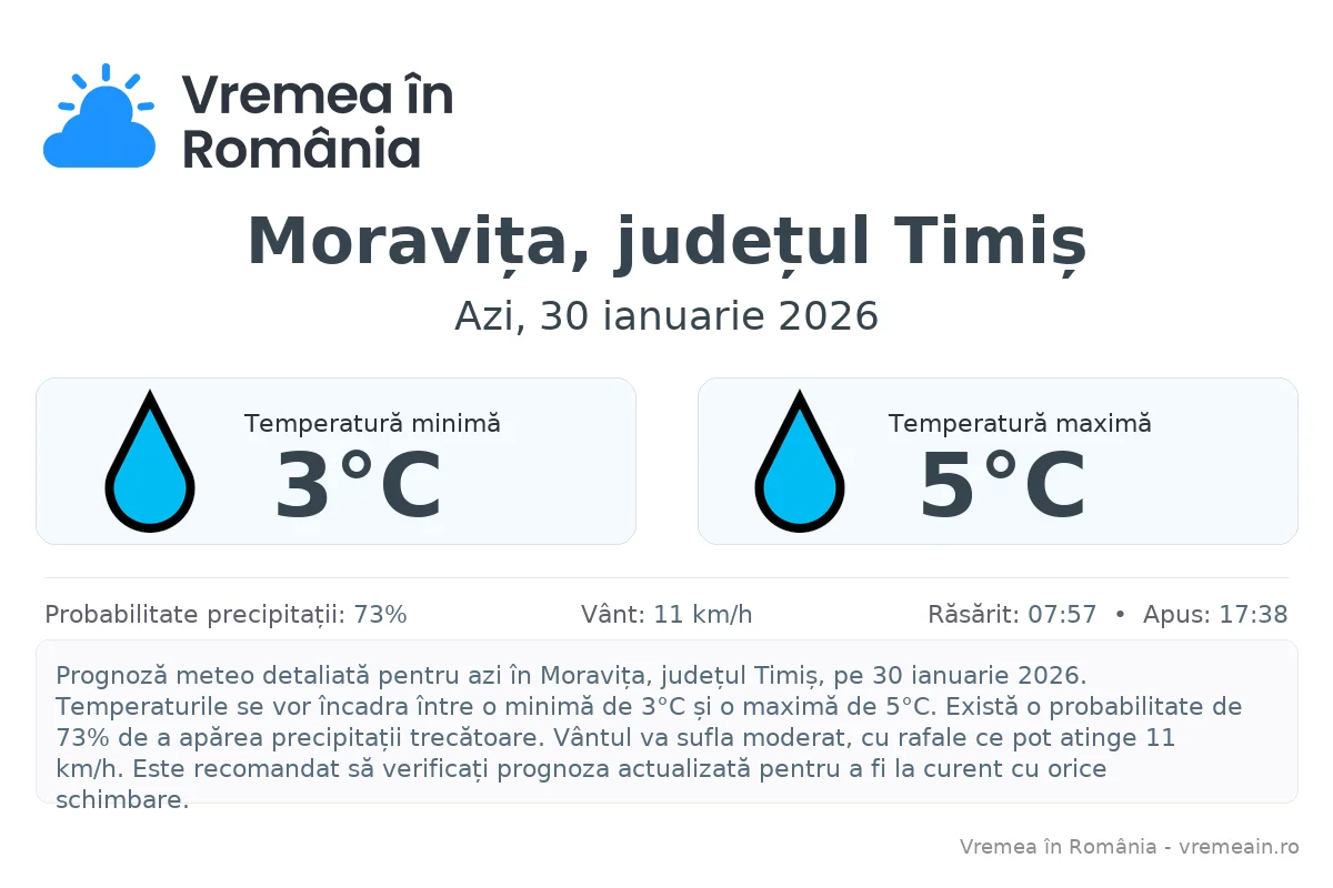 Vremea în Moravița, județul Timiș - prognoză meteo cu temperaturi și șanse de precipitații