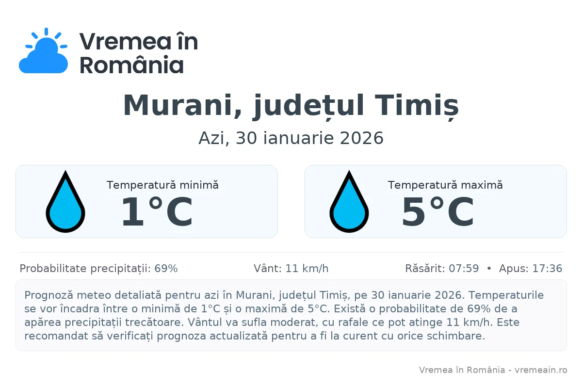 Vremea în Murani, județul Timiș - prognoză meteo cu temperaturi și șanse de precipitații