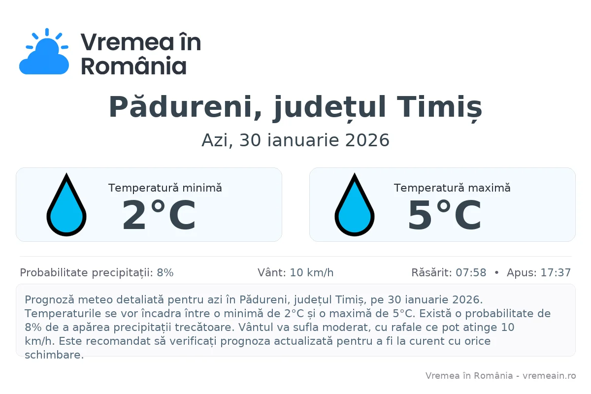 Vremea în Pădureni, județul Timiș - prognoză meteo cu temperaturi și șanse de precipitații