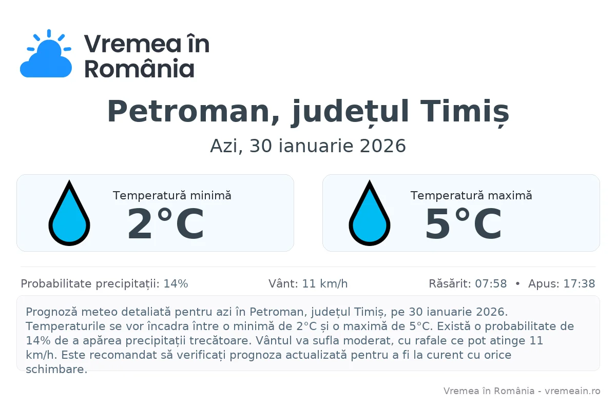Vremea în Petroman, județul Timiș - prognoză meteo cu temperaturi și șanse de precipitații