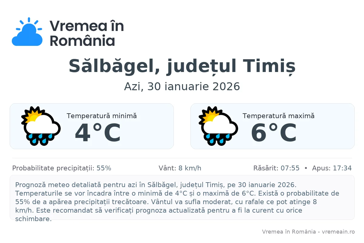 Vremea în Sălbăgel, județul Timiș - prognoză meteo cu temperaturi și șanse de precipitații