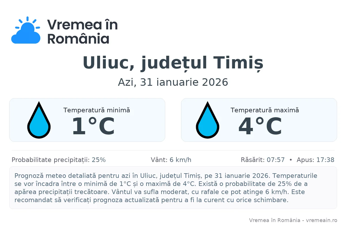 Vremea în Uliuc, județul Timiș - prognoză meteo cu temperaturi și șanse de precipitații
