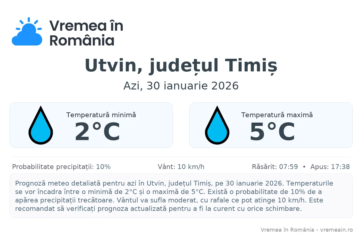 Vremea în Utvin, județul Timiș - prognoză meteo cu temperaturi și șanse de precipitații