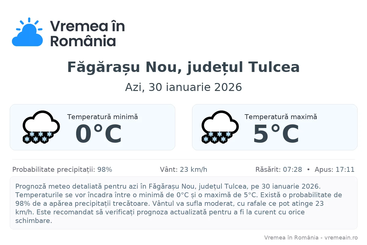 Vremea în Făgărașu Nou, județul Tulcea - prognoză meteo cu temperaturi și șanse de precipitații