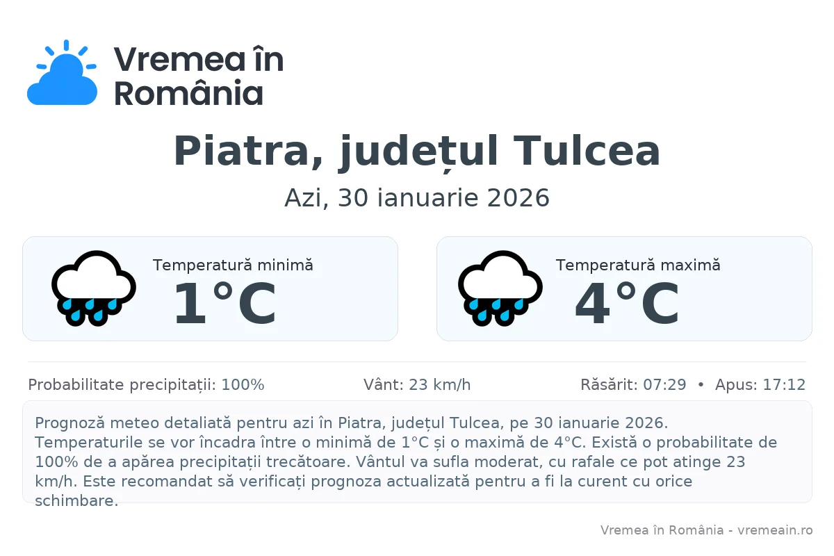 Vremea în Piatra, județul Tulcea - prognoză meteo cu temperaturi și șanse de precipitații