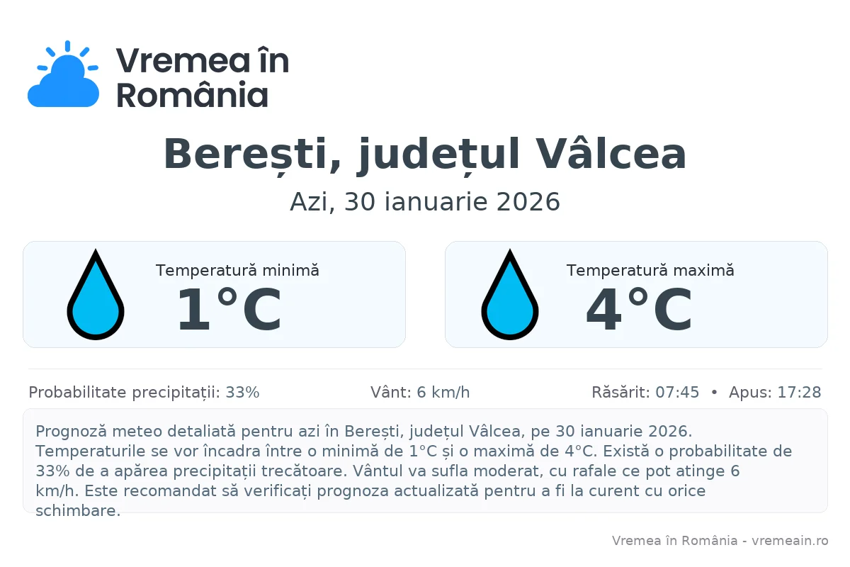 Vremea în Berești, județul Vâlcea - prognoză meteo cu temperaturi și șanse de precipitații
