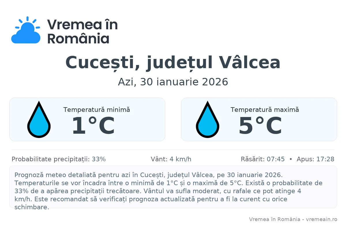 Vremea în Cucești, județul Vâlcea - prognoză meteo cu temperaturi și șanse de precipitații