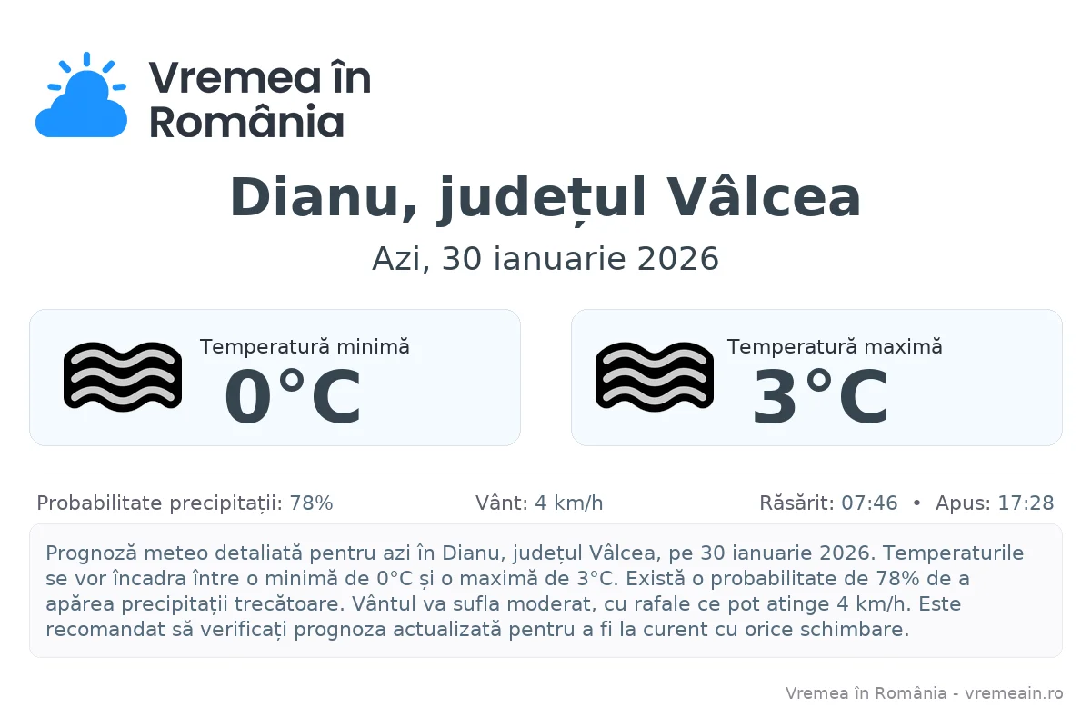 Vremea în Dianu, județul Vâlcea - prognoză meteo cu temperaturi și șanse de precipitații