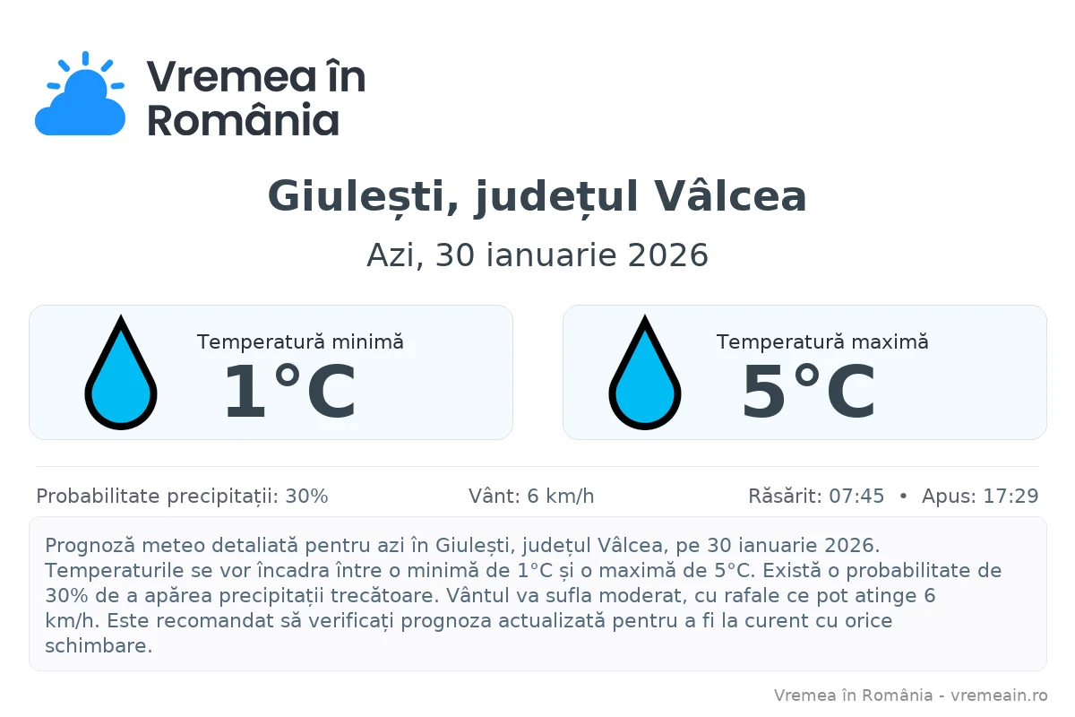 Vremea în Giulești, județul Vâlcea - prognoză meteo cu temperaturi și șanse de precipitații
