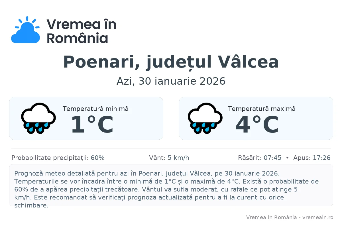 Vremea în Poenari, județul Vâlcea - prognoză meteo cu temperaturi și șanse de precipitații