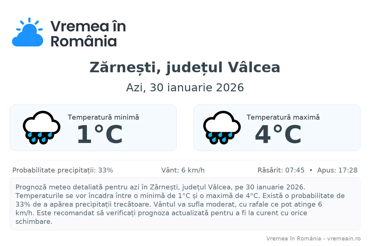 Vremea în Zărnești, județul Vâlcea - prognoză meteo cu temperaturi și șanse de precipitații