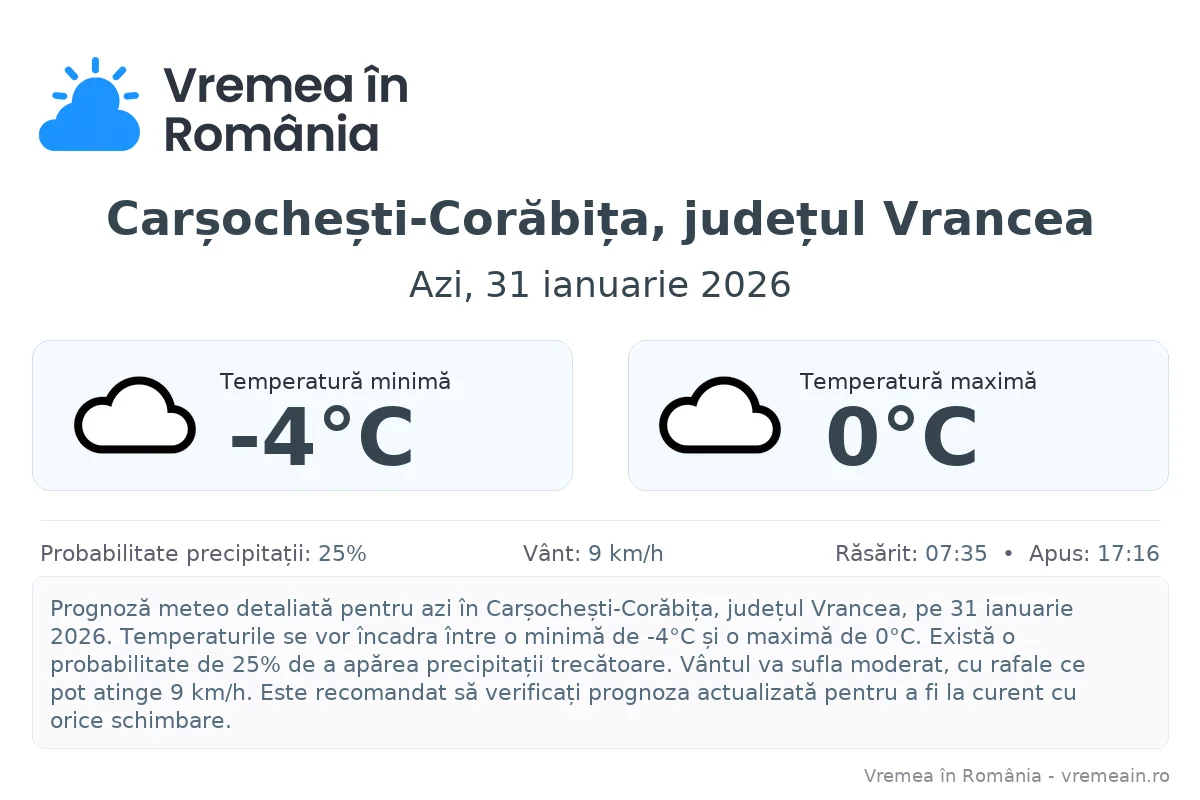 Vremea în Carșochești-Corăbița, județul Vrancea - prognoză meteo cu temperaturi și șanse de precipitații